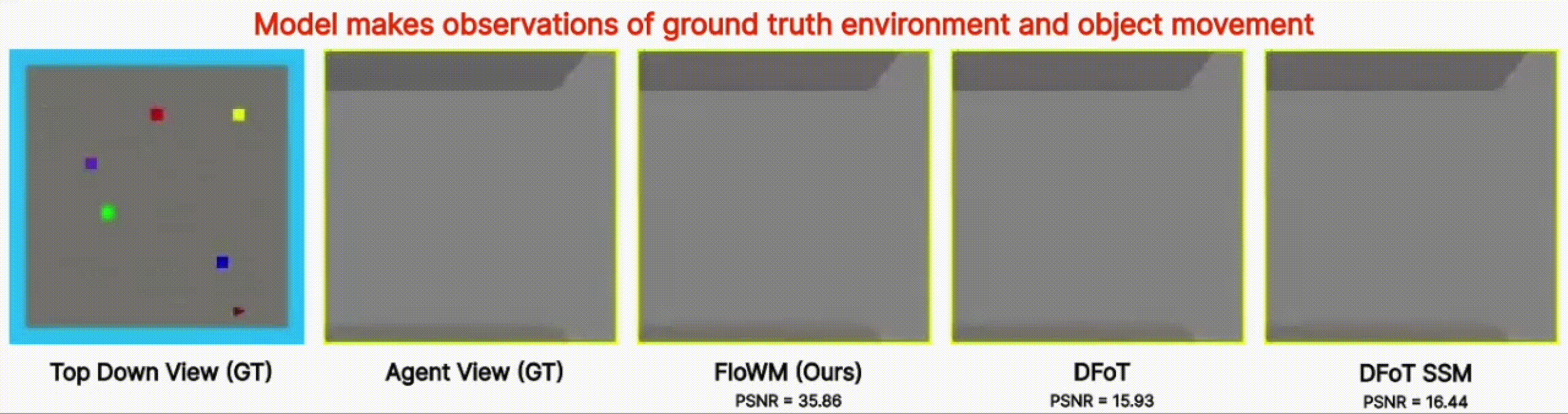 Flow Equivariant World Models